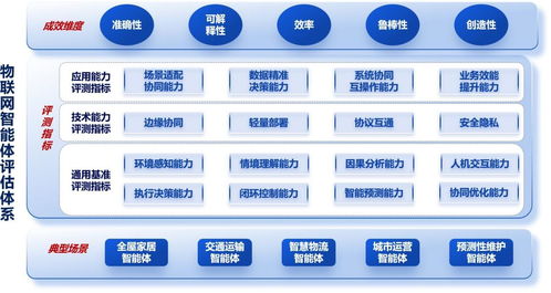 中国信通院物联网智能体评测体系1.0发布 为智能技术开发铺就标准之路